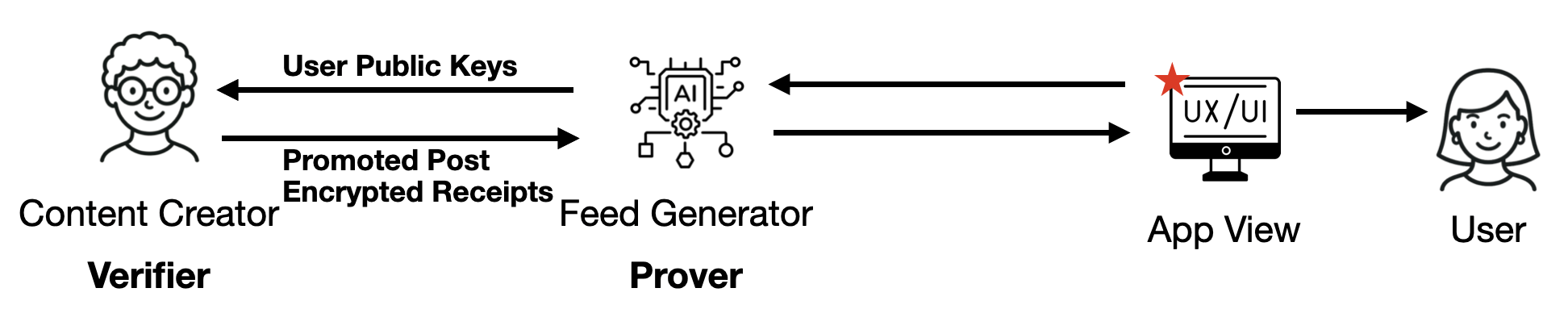 Generate Promotion Task on TrueReach